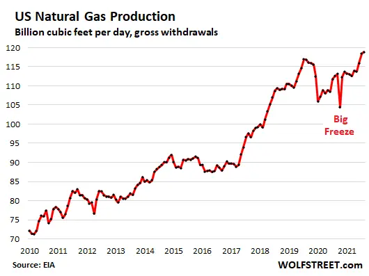 Dati IEA su estrazione gas naturale negli USA